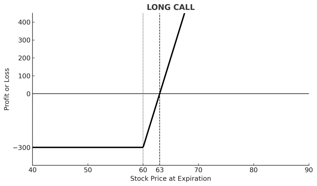 long call option strategy
