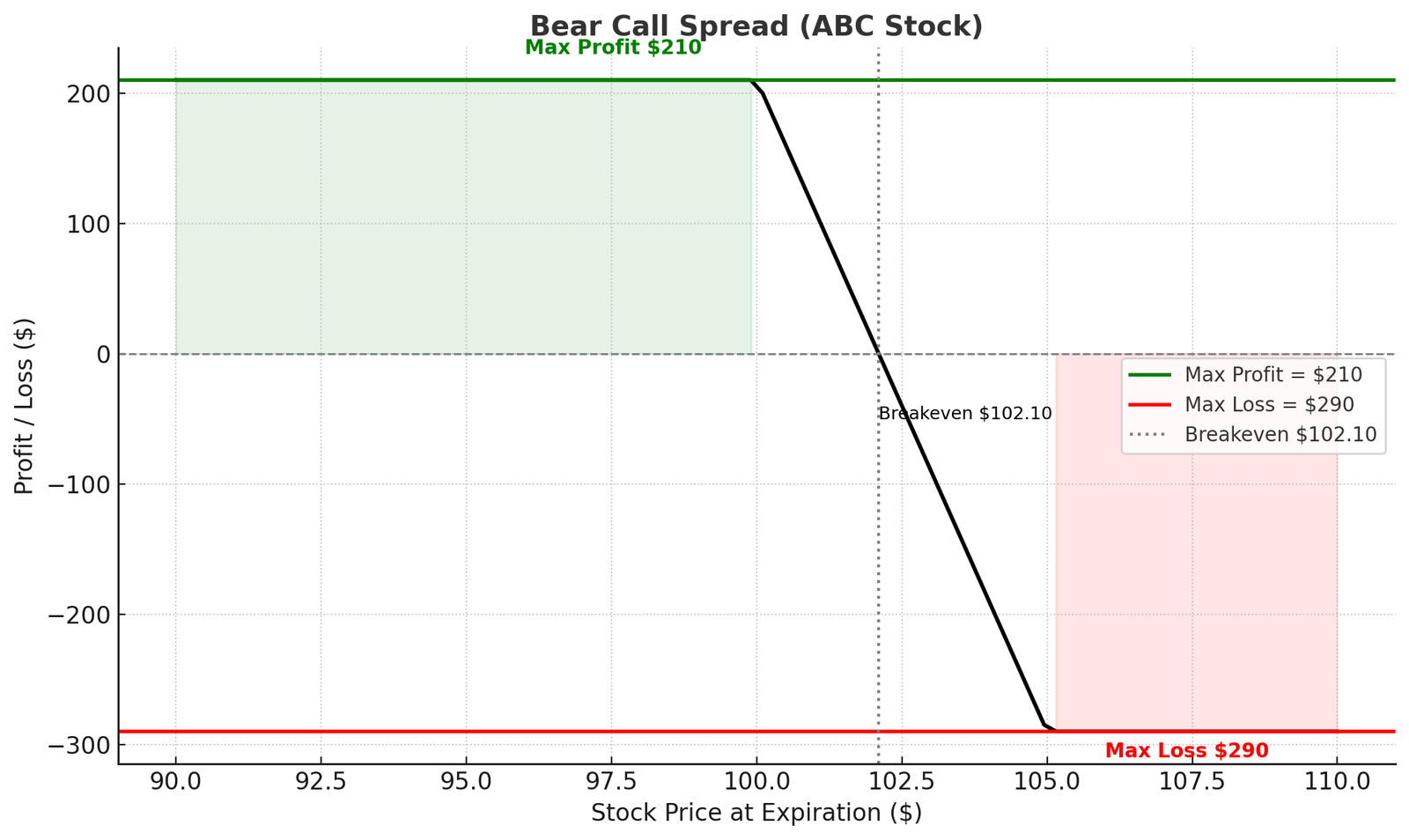 Bear Call Example Bear Call Credit Spread Strategy | educoptions.com