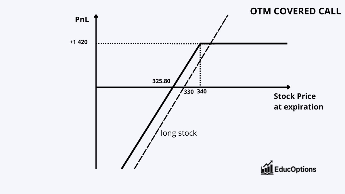 Covered Call Option Strategy | educoptions.com