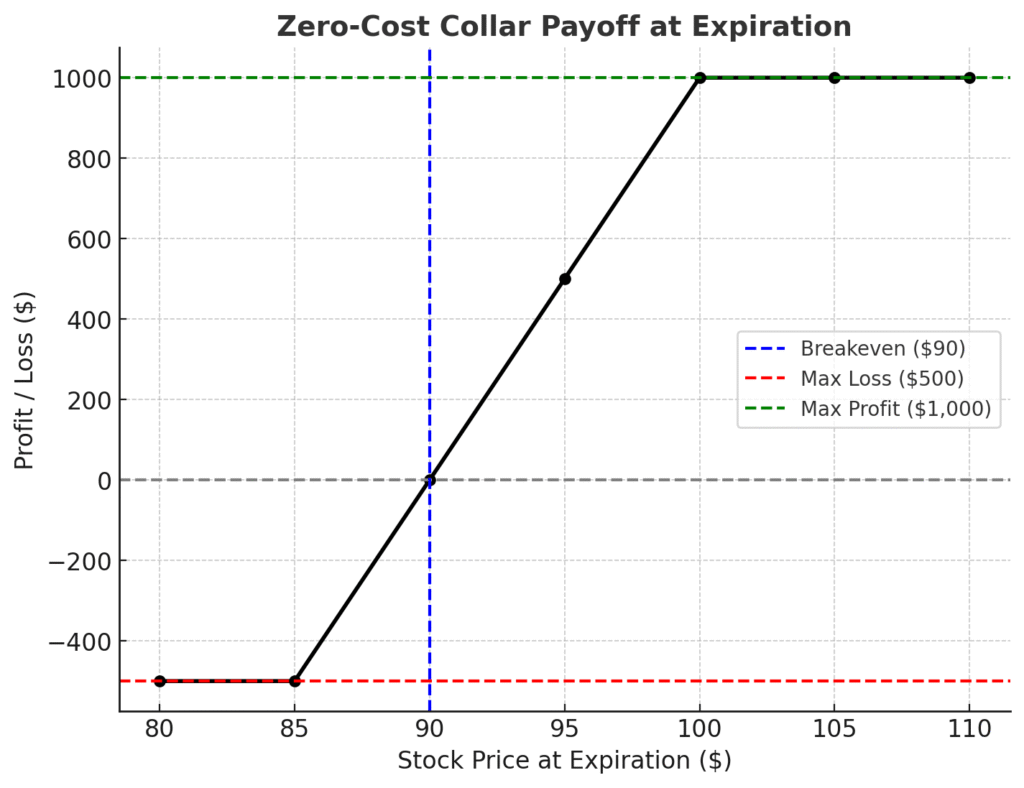 zero-cost collar option strategy payoff diagram