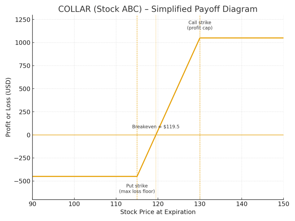 collar option strategy payoff diagram