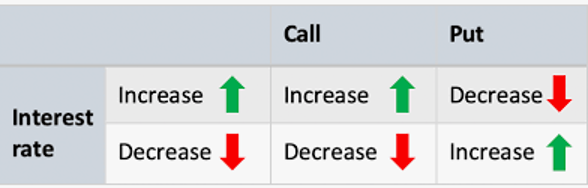 How do interest rates affect option pricing?